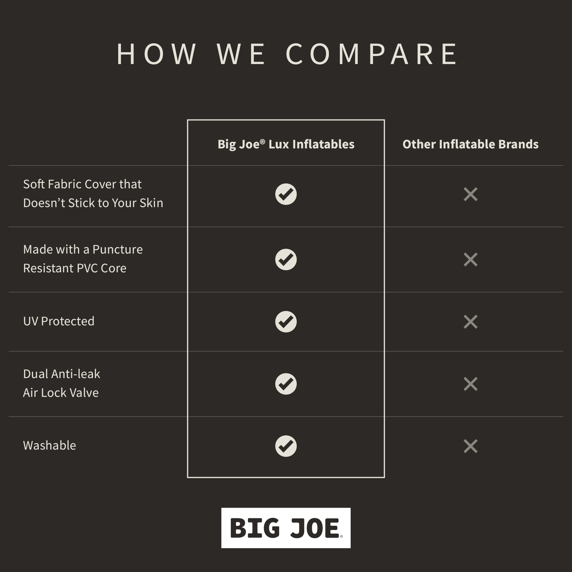 Comparison chart of Big Joe Lux Inflatables versus other inflatable brands on a black background.